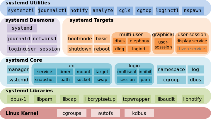 The architecture of systemd as it is used by Tizen. Several components, including telephony, bootmode, dlog and tizen service, are from Tizen and are not components of systemd